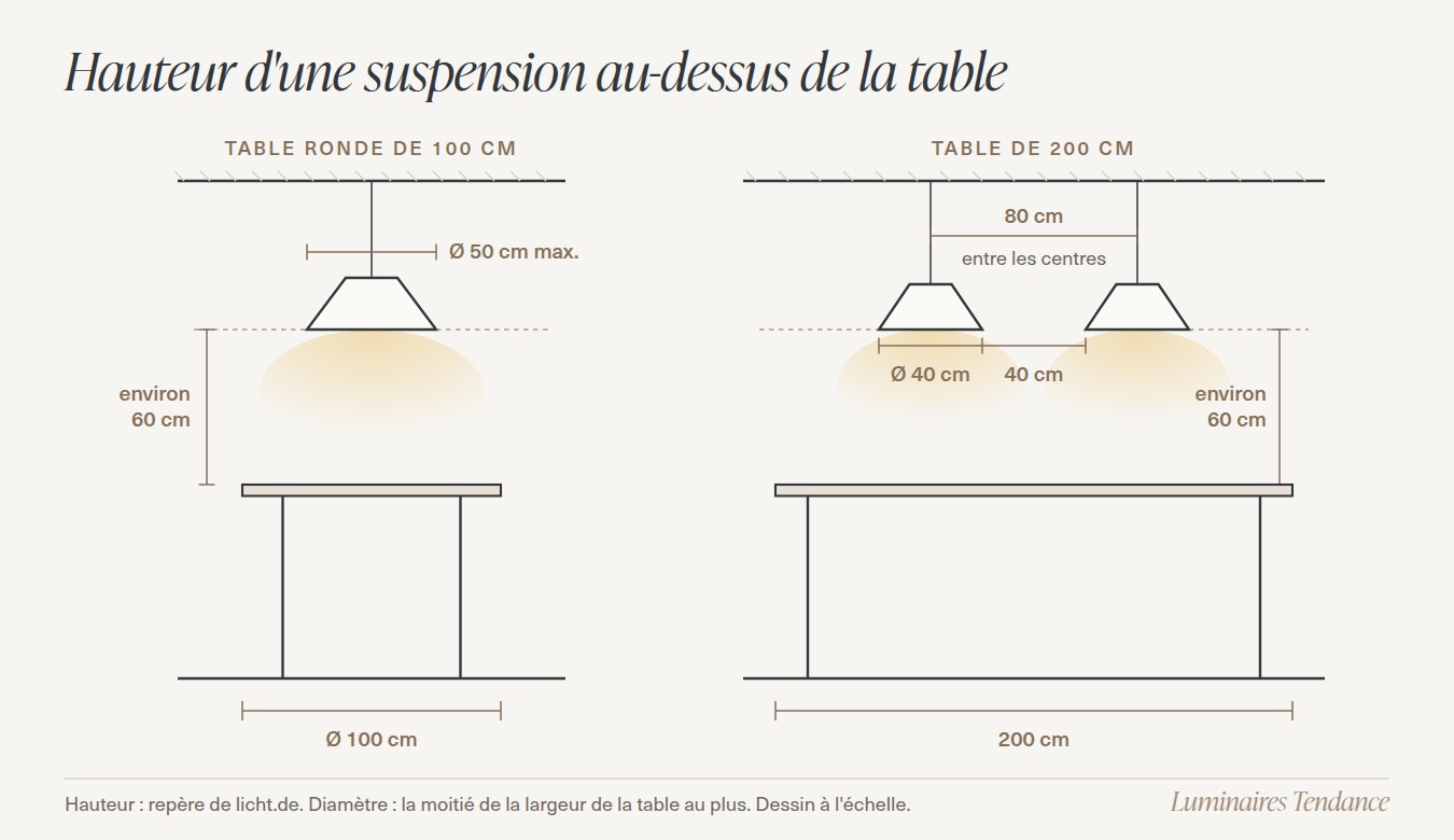 Schéma à l'échelle d'une suspension au-dessus d'une table ronde de 100 cm, bord inférieur à environ 60 cm du plateau et diamètre de 50 cm au plus, et de deux suspensions de 40 cm dont les centres sont à 80 cm au-dessus d'une table de 200 cm