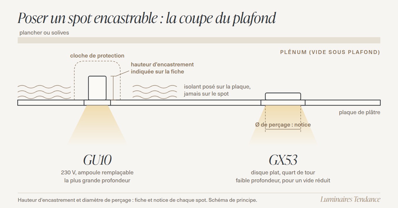 Schéma en coupe d'un plafond avec un spot GU10 sous cloche de protection et un spot GX53 extra-plat, hauteur d'encastrement et diamètre de perçage
