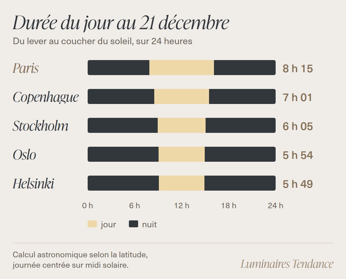 Graphique de la durée du jour au 21 décembre : 8 h 15 à Paris, 7 h 01 à Copenhague, 6 h 05 à Stockholm, 5 h 54 à Oslo et 5 h 49 à Helsinki