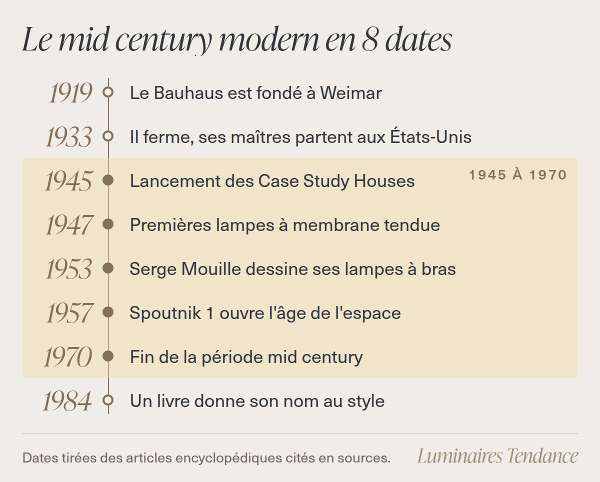 Frise chronologique du mid century modern de 1919 à 1984 : fondation et fermeture du Bauhaus, Case Study Houses, premières lampes à membrane, lampes à bras de Serge Mouille, Spoutnik 1, fin de la période et livre qui nomme le style