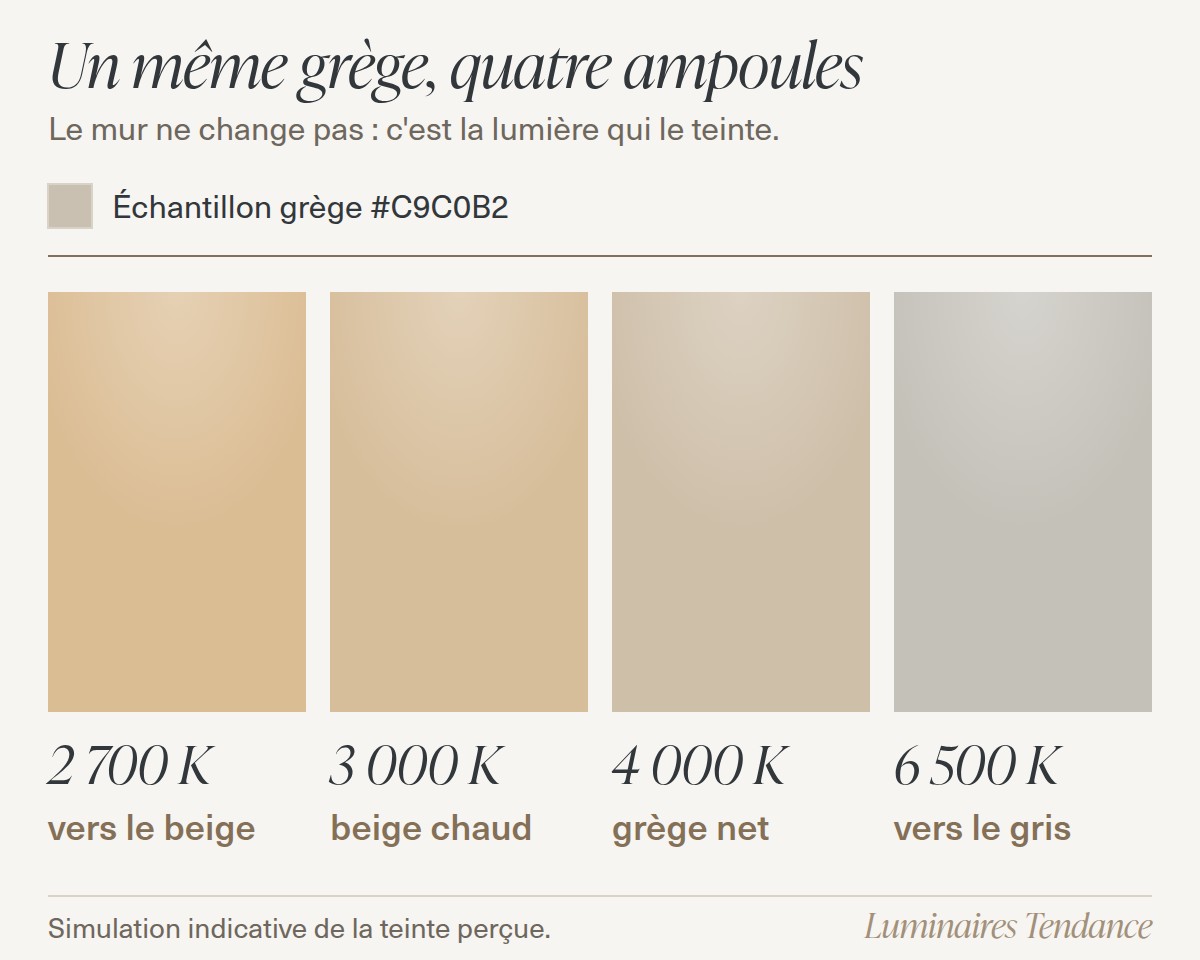 Simulation d'un même échantillon grège #C9C0B2 sous quatre lumières : beige doré à 2 700 K, beige chaud à 3 000 K, grège net à 4 000 K et gris-beige frais à 6 500 K
