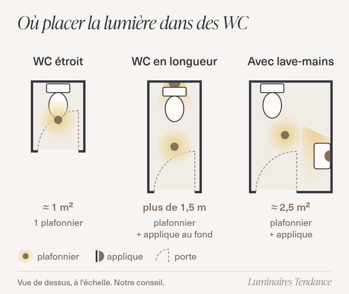 Schéma vu de dessus de trois toilettes : un WC étroit d'environ 1 m² avec un plafonnier au centre, un WC en longueur de plus de 1,5 m avec un plafonnier devant la cuvette et une applique au fond, un WC avec lave-mains avec un plafonnier et une applique au-dessus du lave-mains