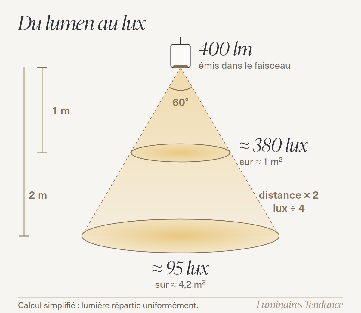 Schéma d'un spot de 400 lumens au faisceau de 60° : environ 380 lux sur 1 m² à 1 mètre, environ 95 lux sur 4,2 m² à 2 mètres