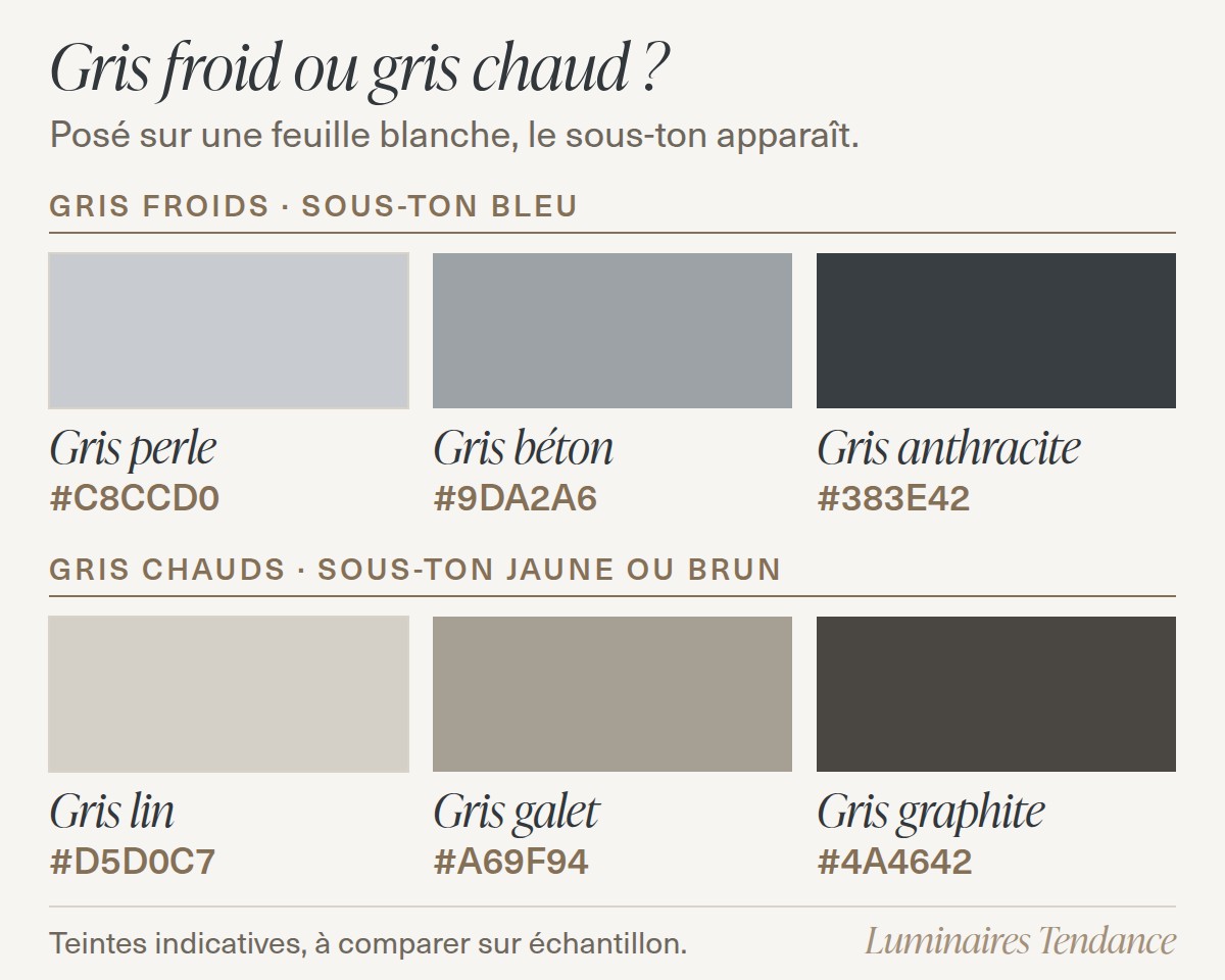 Nuancier de six gris : gris perle, gris béton et gris anthracite côté froid, gris lin, gris galet et gris graphite côté chaud, avec leurs codes hexadécimaux