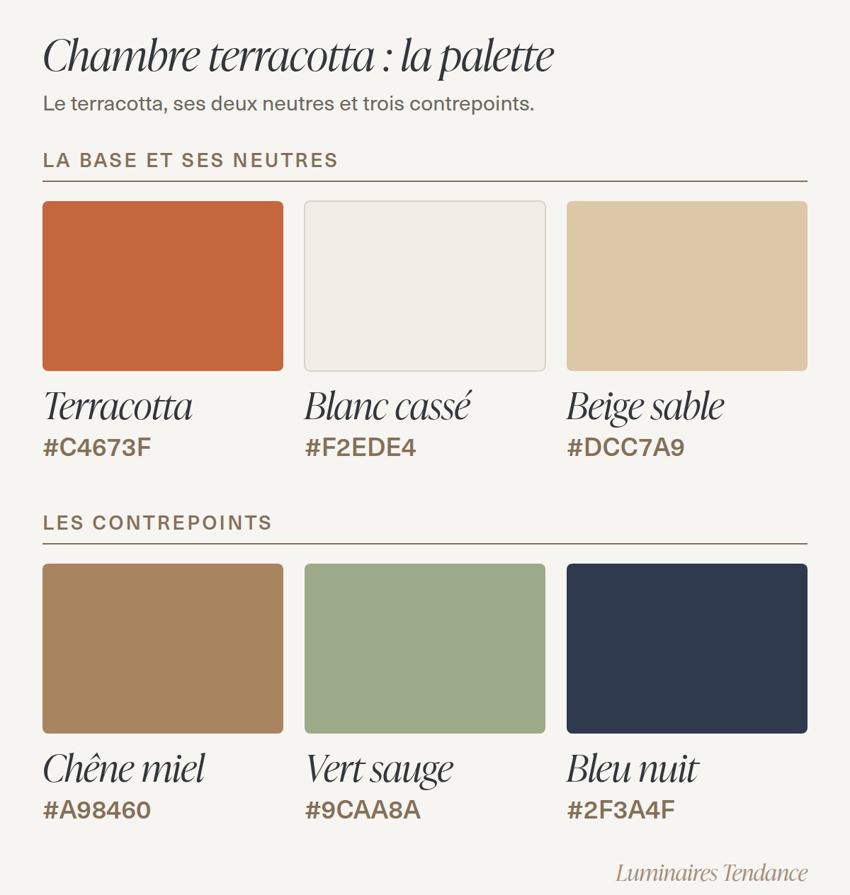 Palette d'une chambre terracotta : terracotta, blanc cassé et beige sable pour la base, chêne miel, vert sauge et bleu nuit en contrepoints, avec leurs codes hexadécimaux