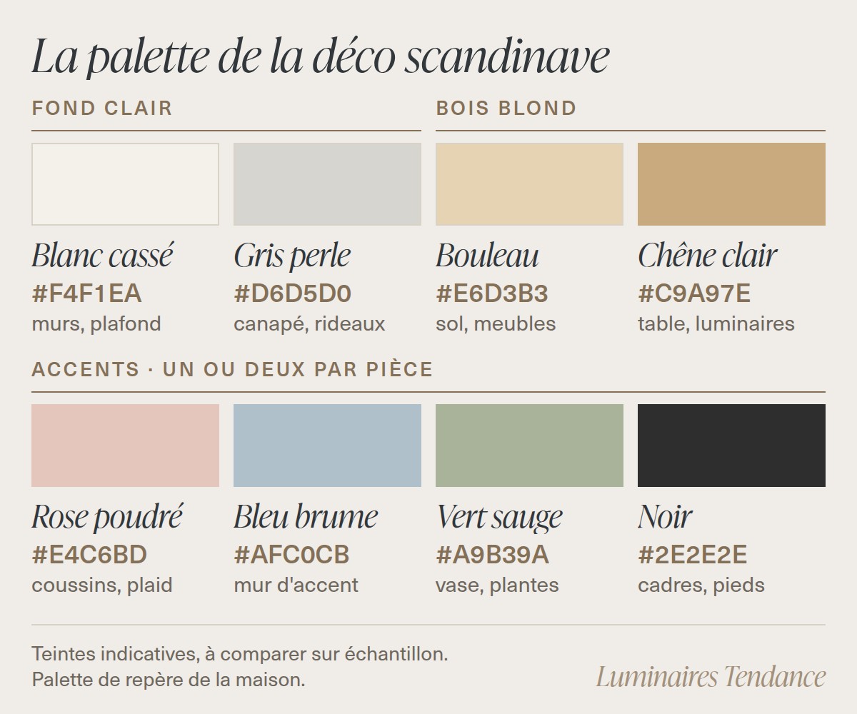 Palette de couleurs de la déco scandinave : blanc cassé, gris perle, bouleau et chêne clair en bases, rose poudré, bleu brume, vert sauge et noir en accents, avec leurs codes hexadécimaux