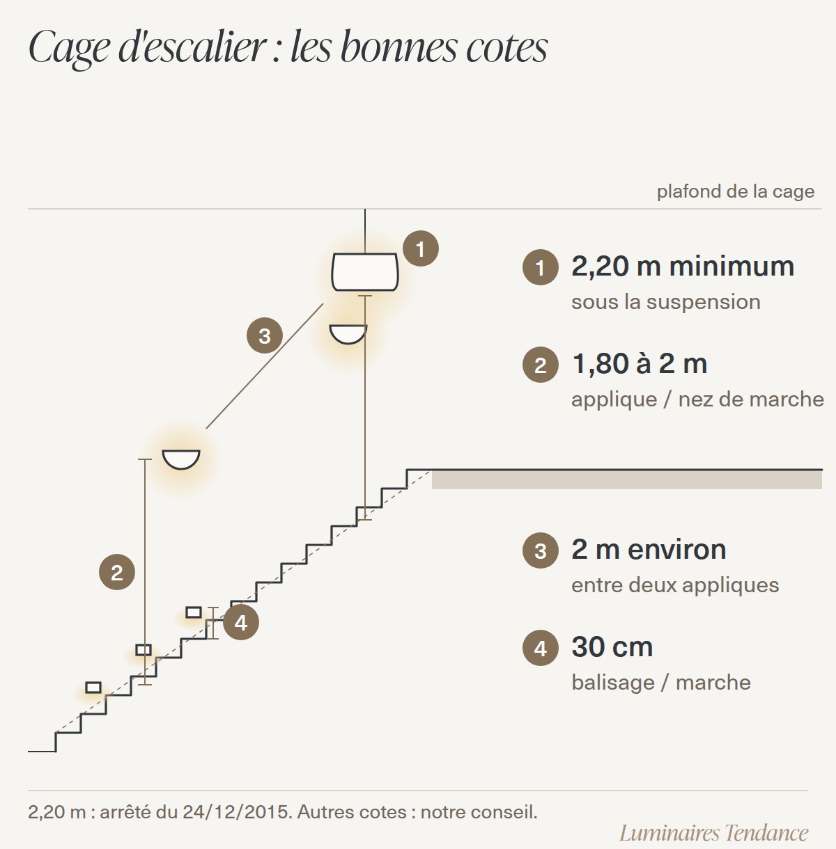 Schéma en coupe d'une cage d'escalier avec les cotes : point bas de la suspension à 2,20 m au-dessus des marches, appliques à 1,80 à 2 m au-dessus du nez de marche espacées de 2 m, balisage à 30 cm au-dessus de la marche
