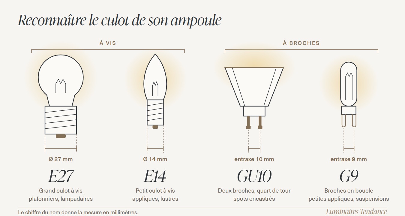 Schéma à l'échelle des culots d'ampoule E27, E14, GU10 et G9, avec le diamètre des culots à vis et l'entraxe des culots à broches