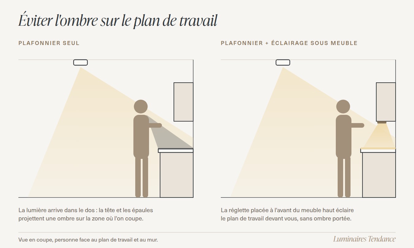 Schéma en coupe d'une cuisine : avec le plafonnier seul, l'ombre de la personne couvre le plan de travail ; avec un éclairage sous les meubles hauts, le plan de travail reste éclairé