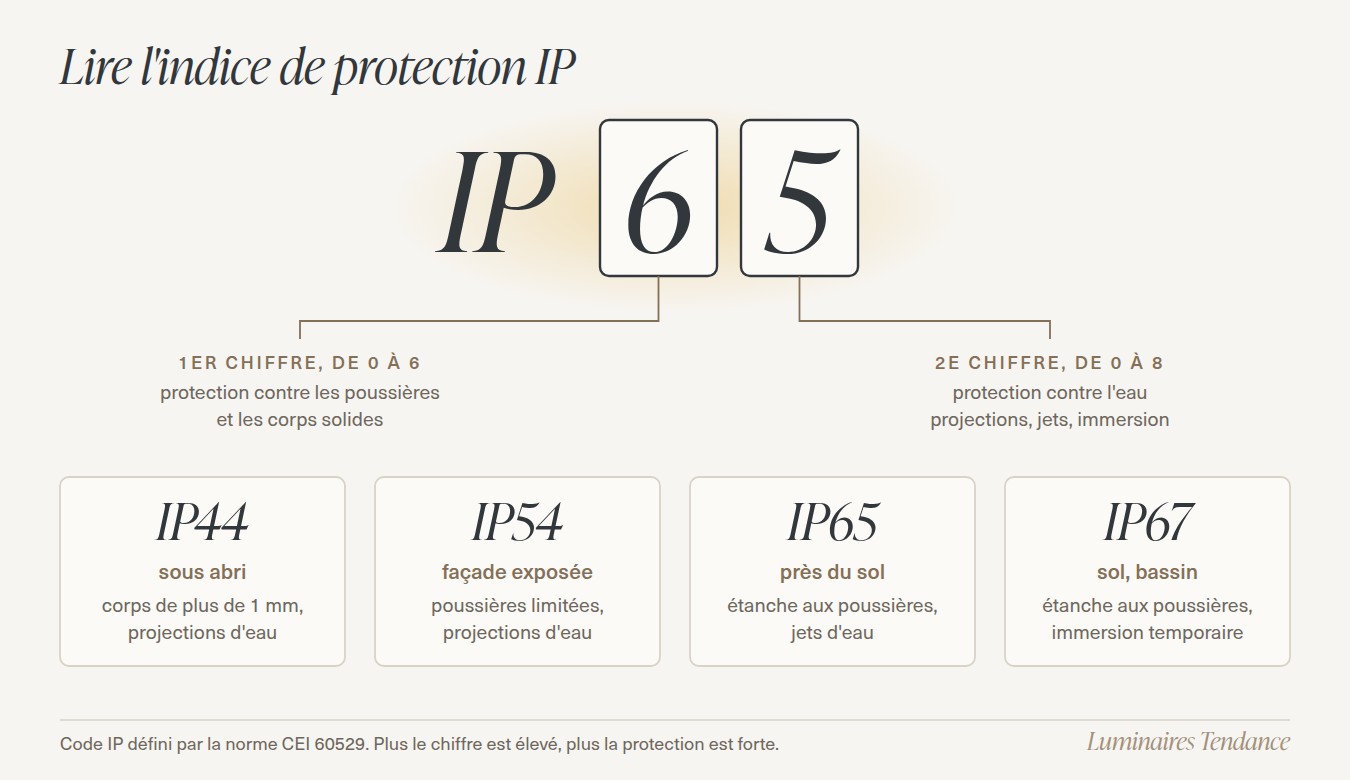Schéma du code IP d'un luminaire extérieur : premier chiffre pour les poussières, second chiffre pour l'eau, avec les niveaux IP44, IP54, IP65 et IP67