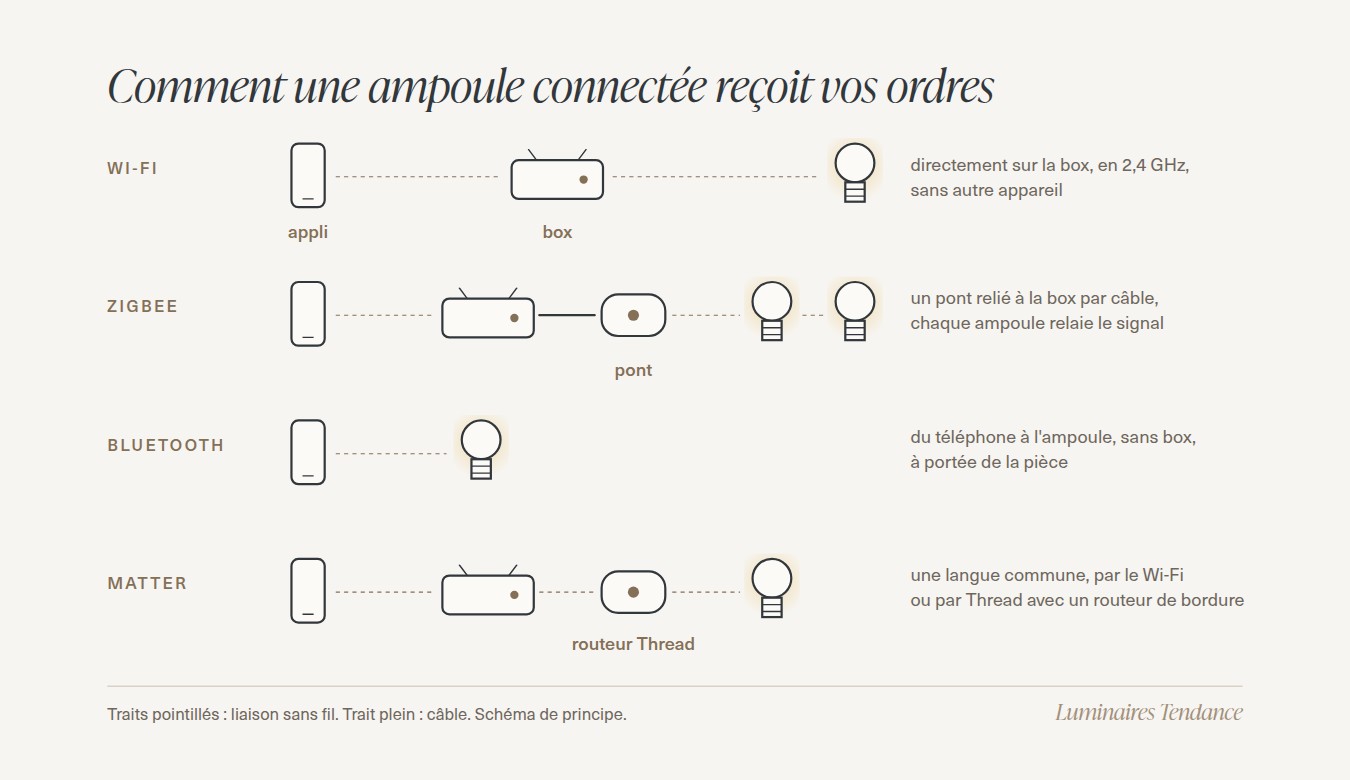 Schéma de principe des protocoles d'une ampoule connectée : Wi-Fi par la box, Zigbee par un pont, Bluetooth depuis le téléphone, Matter par le Wi-Fi ou un routeur Thread