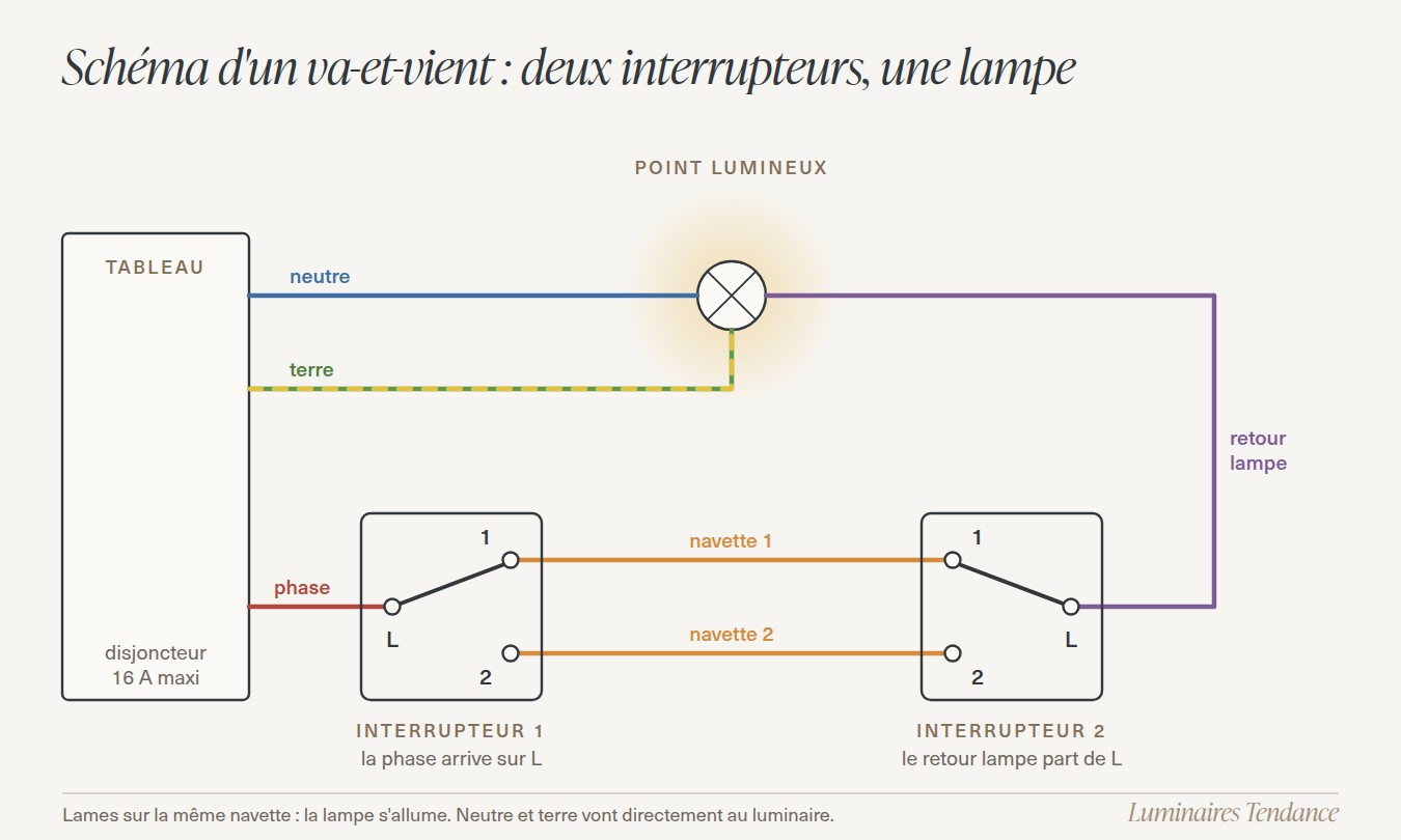 Schéma de branchement d'un va-et-vient : phase sur la borne L de l'interrupteur 1, deux navettes entre les bornes 1 et 2, retour lampe depuis la borne L de l'interrupteur 2