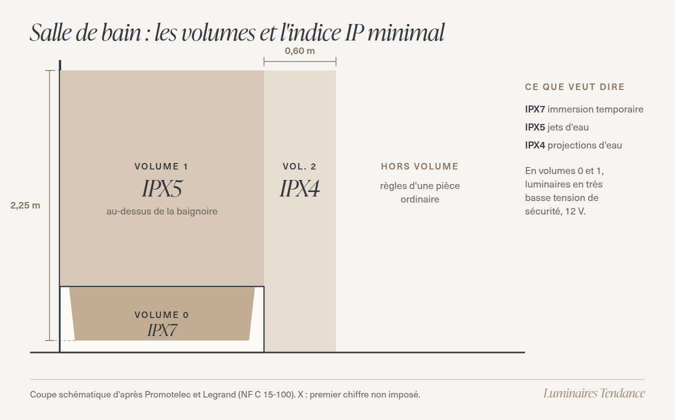 Coupe d'une salle de bain avec les volumes de sécurité : volume 0 dans la baignoire en IPX7, volume 1 au-dessus jusqu'à 2,25 m en IPX5, volume 2 sur 0,60 m autour en IPX4, hors volume au-delà
