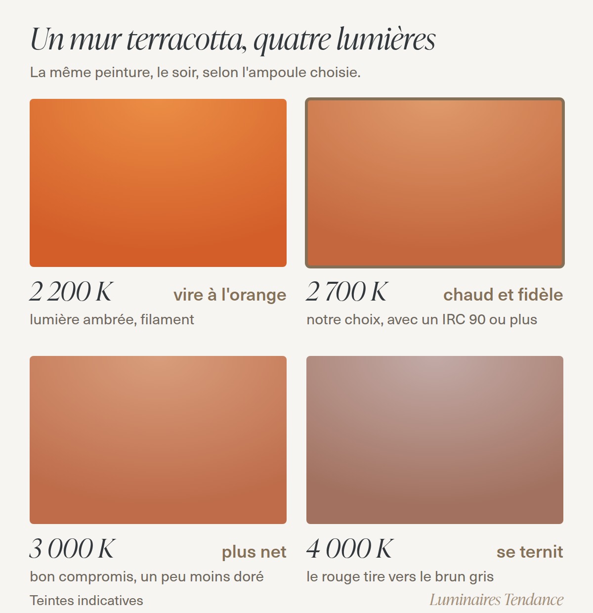 Le même mur terracotta sous quatre températures de couleur : orangé à 2 200 K, chaud et fidèle à 2 700 K, plus net à 3 000 K, terne et brun gris à 4 000 K